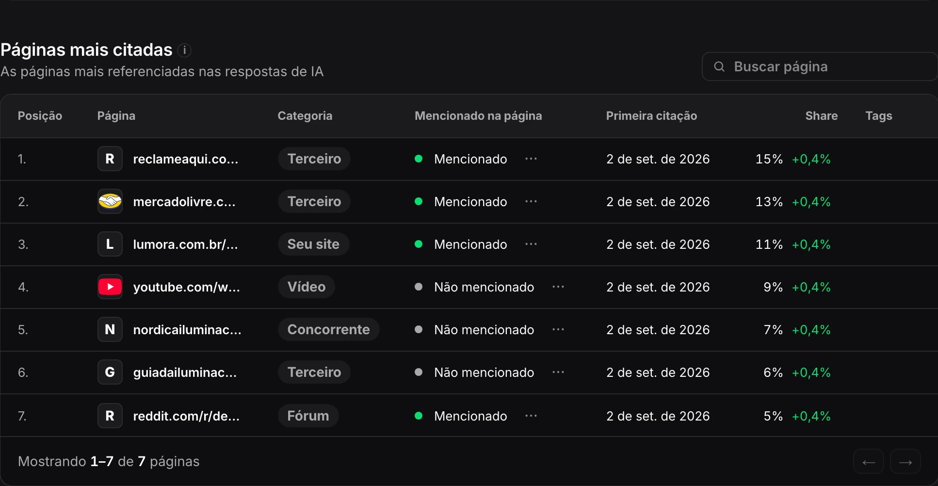 Tabela de páginas mais citadas, com a categoria, se a marca é mencionada na página, a primeira citação e o share