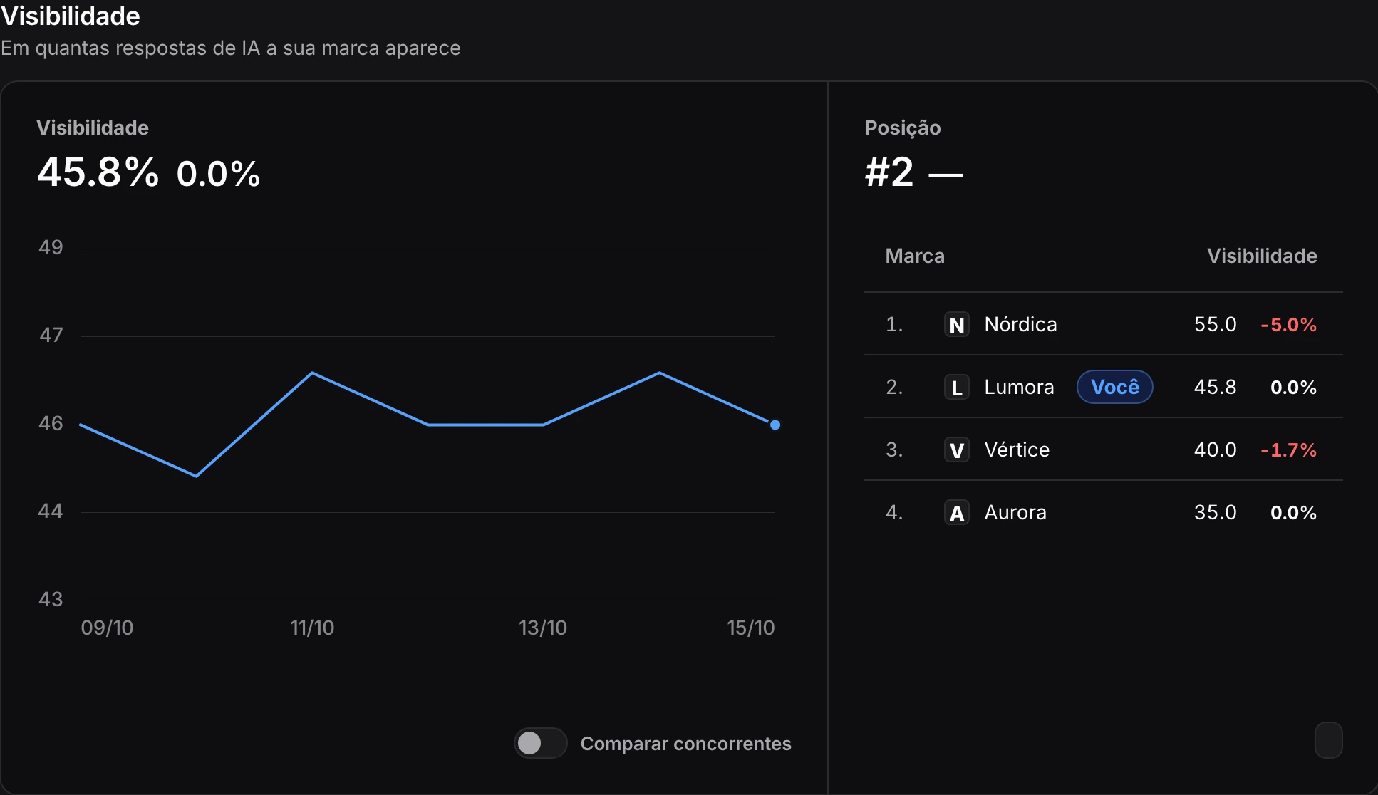 Gráfico de visibilidade da marca ao longo dos dias, na aba Visibilidade do AI Insights