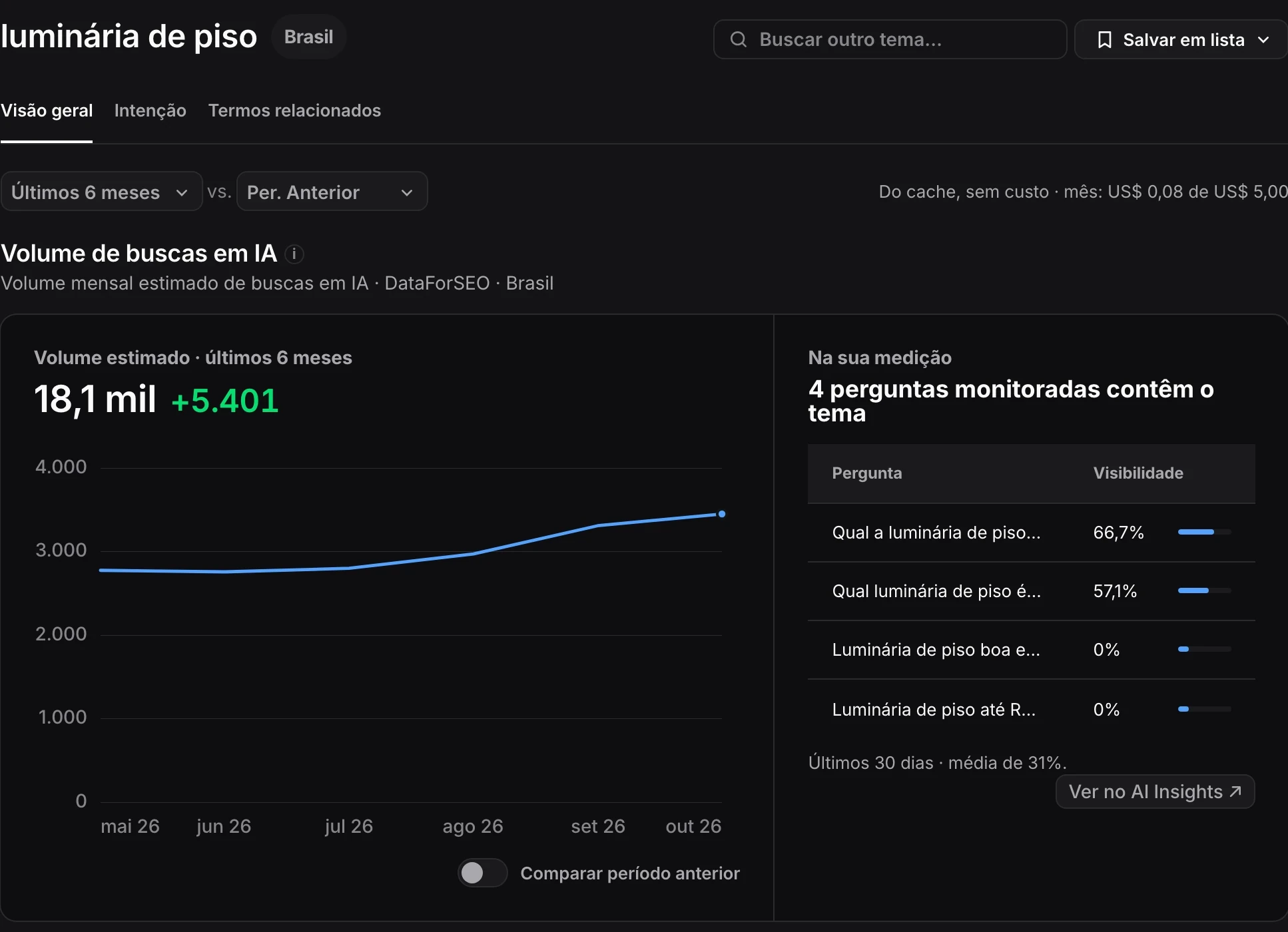 Tela do Prompt Volumes com o volume estimado de buscas em IA do tema luminária de piso, o gráfico mensal e as perguntas acompanhadas que contêm o tema